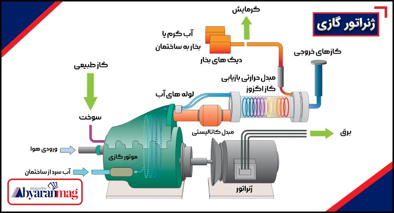 ژنراتور گازی چیست