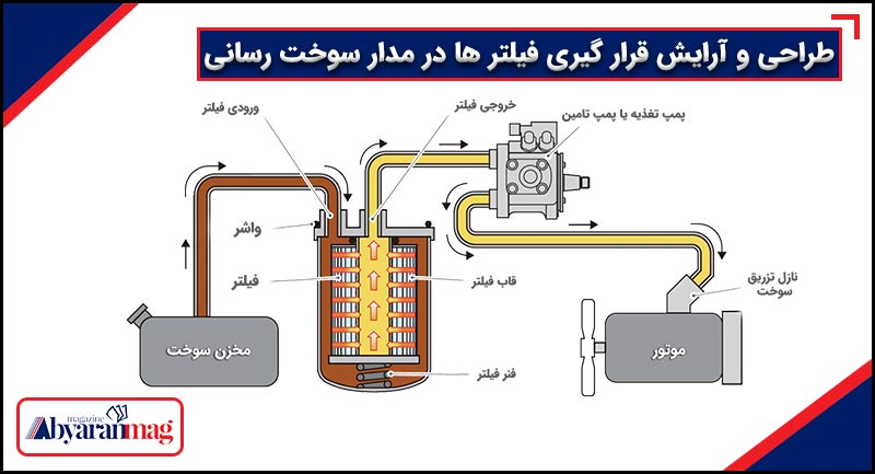 طراحی و آرایش قرار گیری فیلتر ها در مدار سوخت رسانی