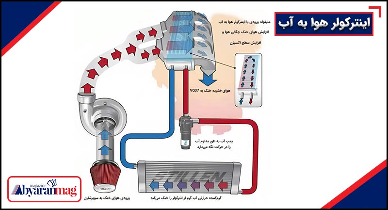 اینترکولر هوا به آب