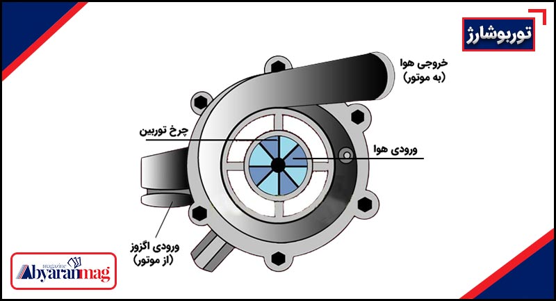 توربوشارژر