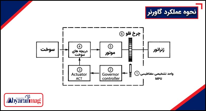 نحوه عملکرد گاورنر