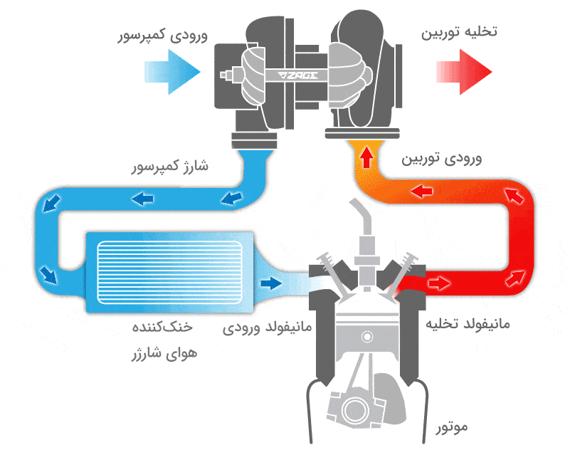 نحوه کارکرد توربوشارژر