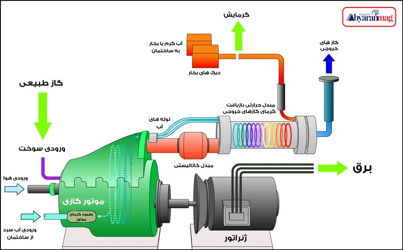 فرق دیزل ژنراتور گازوئیلی با گازی چیست؟
