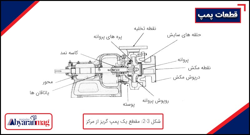 پمپ گریز از مرکز