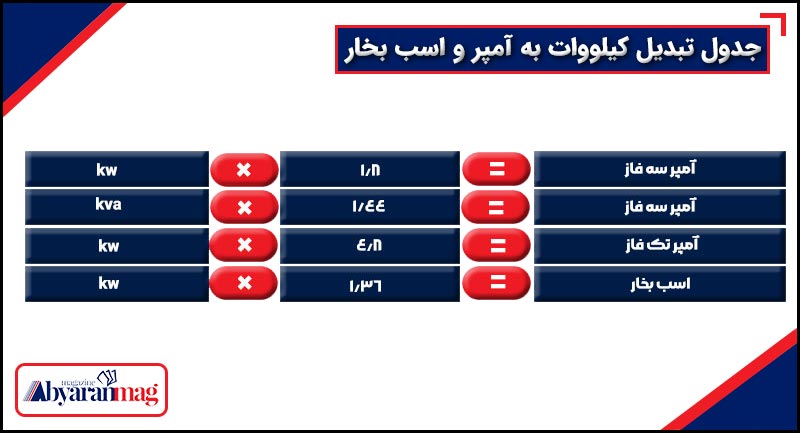 جدول تبدیل کیلو وات به امپر