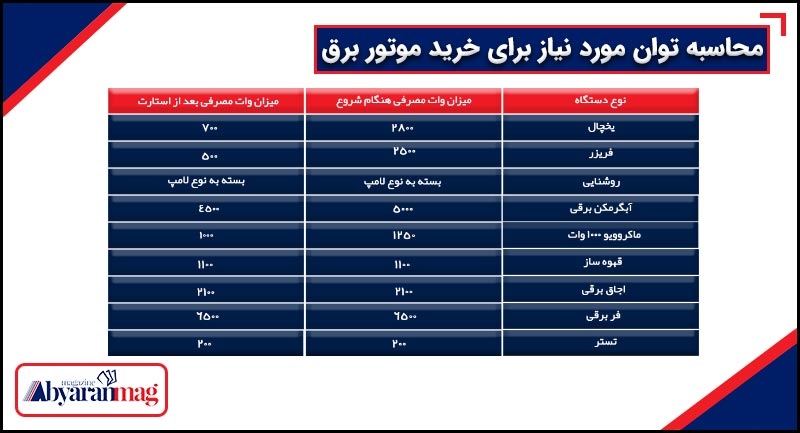محاسبه توان مورد نیاز برای خرید موتور برق