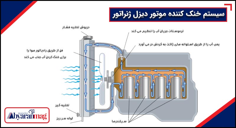 سیستم خنک کننده موتور دیزل ژنراتور