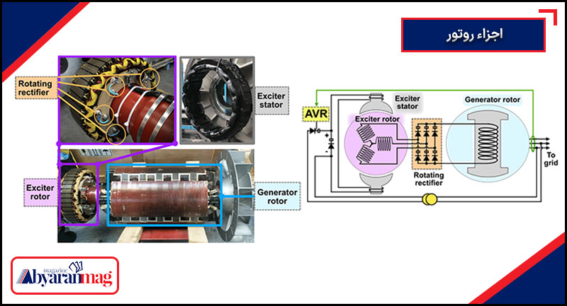 اجزای روتور
