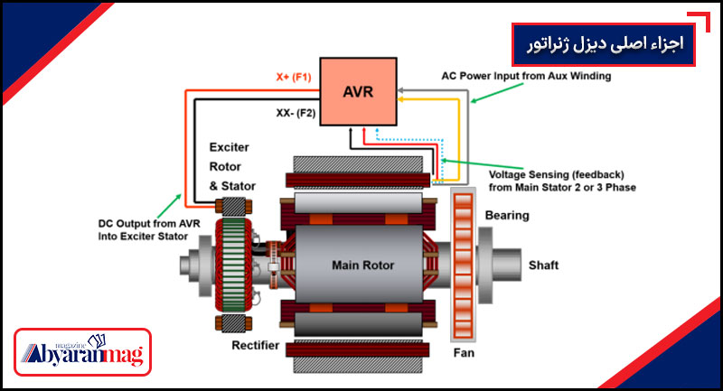 تولید برق در دیزل ژنراتور