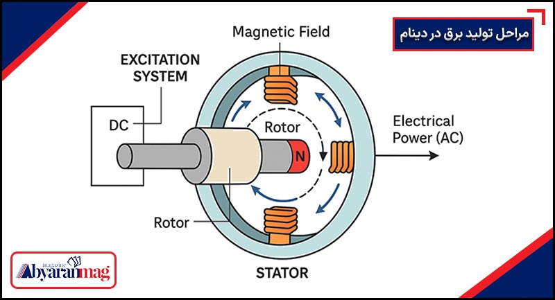 مراحل تولید برق در ژنراتور