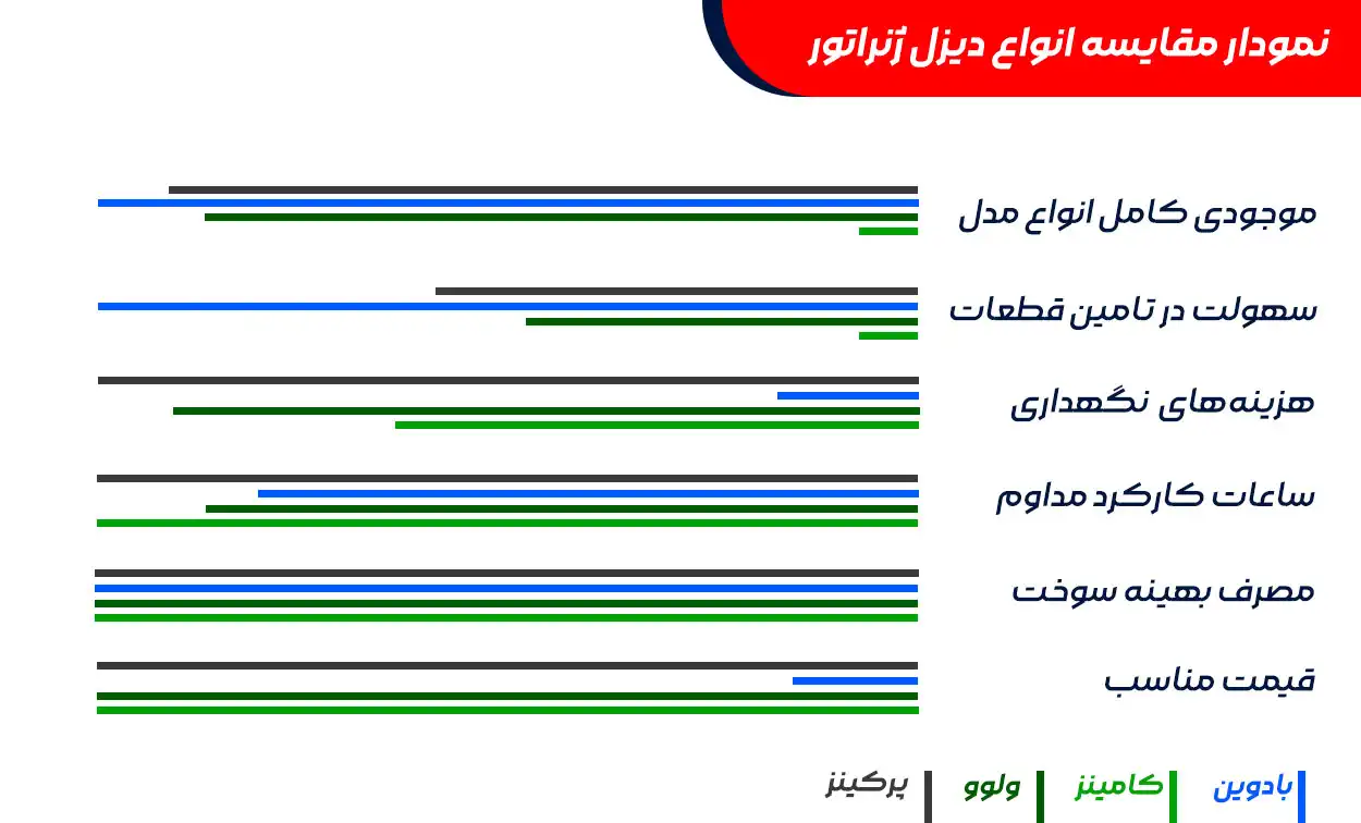 مقایسه برندهای دیزل ژنراتور