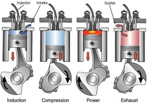 چهار عمل احتراق موتورهای درون سوز